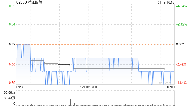 浦江国际1月19日注销216.4万股已回购股份