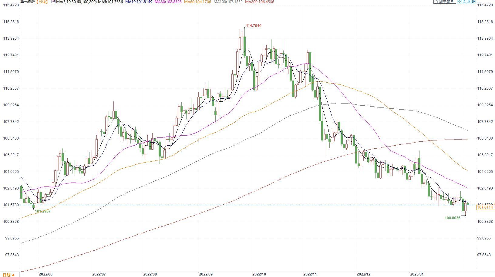 美1月非农强劲美元攀升，欧央行持续升息欧元震荡