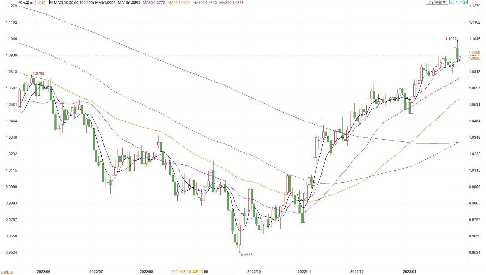 美1月非农强劲美元攀升，欧央行持续升息欧元震荡