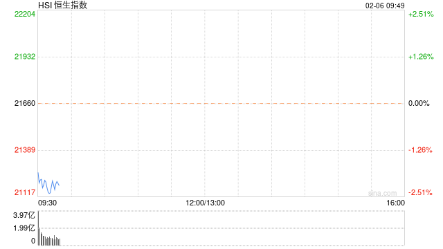 快讯：恒生指数跌幅扩大至2% 恒生科技指数跌3.5%