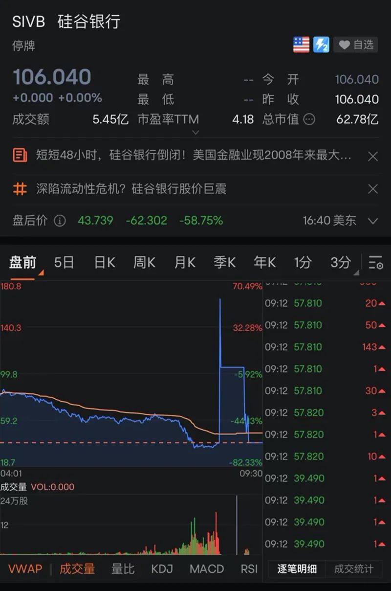 历史时刻！一夜之间，万亿硅谷银行“轰然倒塌”！