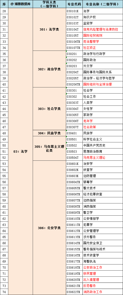 {賭馬}(教育部专业分类目录2021下载)