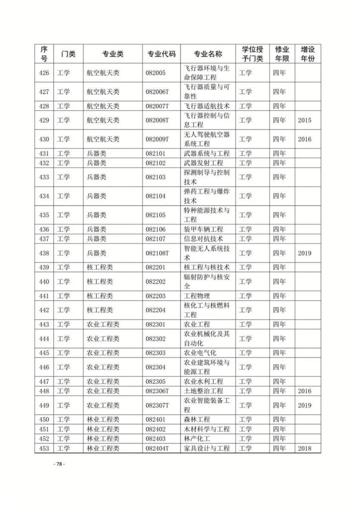 {賭馬}(教育部专业分类目录2021下载)